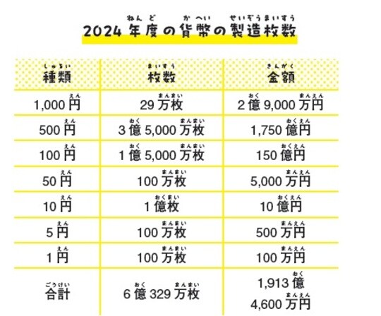 ［図表4］2024年度の貨幣の製造枚数