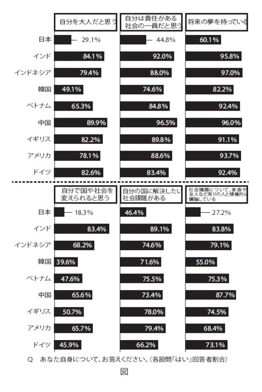 ［図表1］Q あなた自身についてお答えください。（各設問「はい」回答者割合）