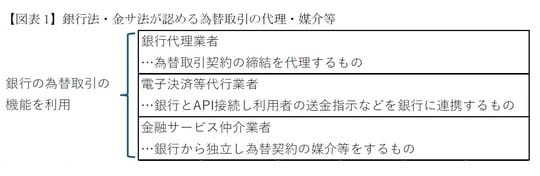 ［図表1］銀行法・金サ法が認める為替取引の代理・媒介等
