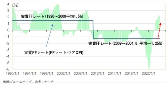 出所：ブルームバーグ、武者リサーチ
