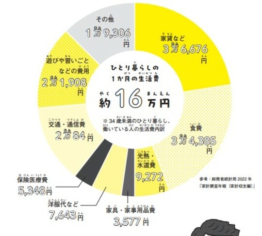 ひとり暮らしの1ヵ月の生活費内訳