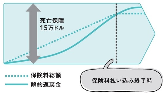 出所：『この保険、解約してもいいですか？』（日経BP）より抜粋