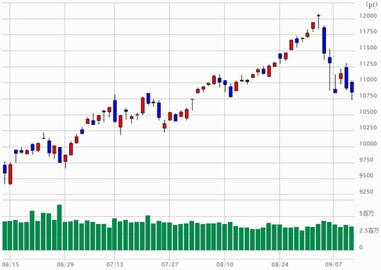 出所：マネックス証券分析チャート