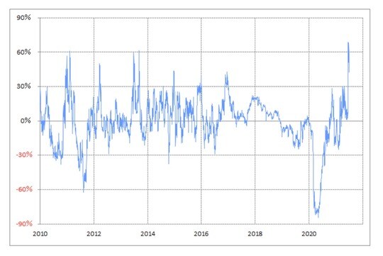 出所：リフィニティブ・データをもとにマネックス証券が作成