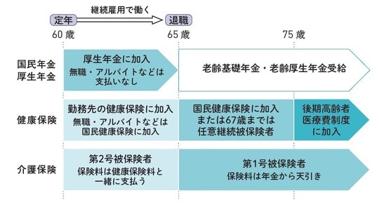 出典：『60分でわかる！新・年金超入門』（技術評論社）より抜粋