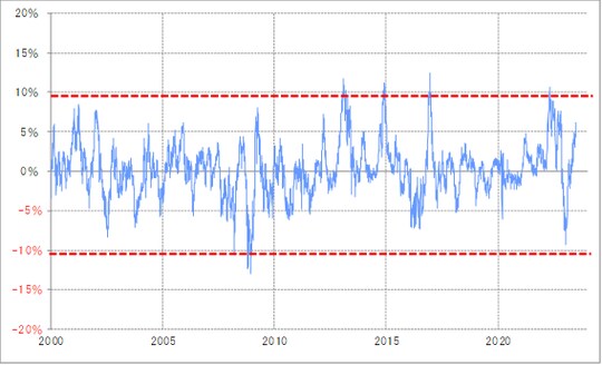 出所：リフィニティブ社データよりマネックス証券が作成
