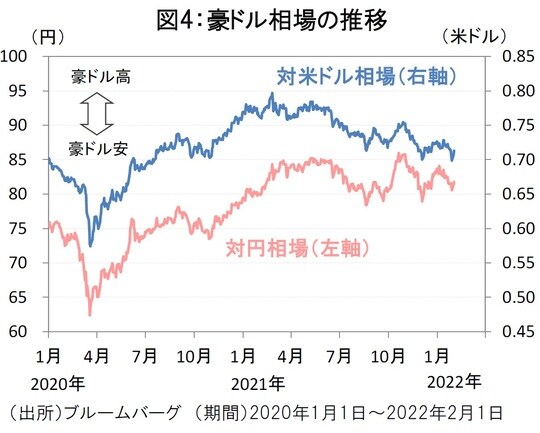 ［図表4］豪ドル相場の推移