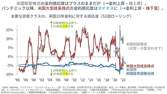 ［図表3］主要な資産クラスの、米国10年金利に対する感応度（52週ローリング）