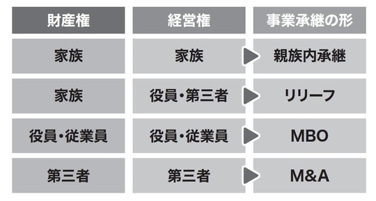 出所：『オーナー経営者はなぜ事業承継M&Aで失敗するのか』（ゴールドオンライン新書）より抜粋