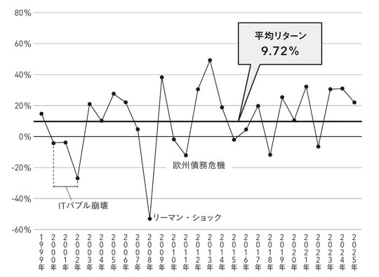 出所:MSCIデータより著者作成