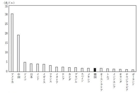 （注）数値は2025年の推計値。 （出所）IMF “World Economic Outlook Database, October 2025” により作成。
