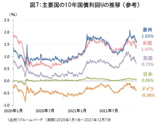 ［図表7］主要国の10年国債利回りの推移（参考）
