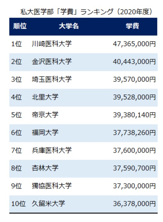 出所：メディカルラボ（私立大学学費ランキングより作成）