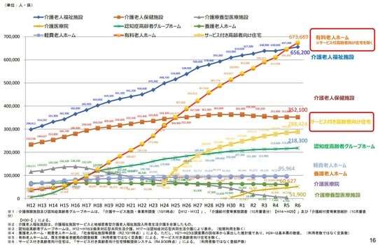 高齢者向け施設・住まいの利用者数