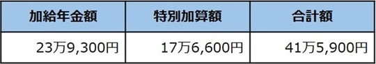 出所:日本年金機構「加給年金額と振替加算」をもとに筆者作成