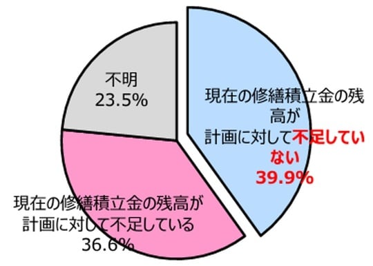 出典:国土交通省「令和5年度マンション総合調査の結果について」
