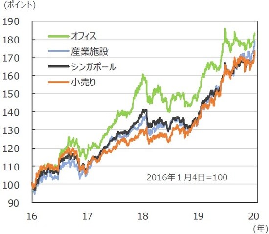 （注）データは2016年1月4日～2020年1月15日。S&P先進国REIT指数（配当込み）、現地通貨ベース。 （出所）FactSetのデータを基に三井住友DSアセットマネジメント作成