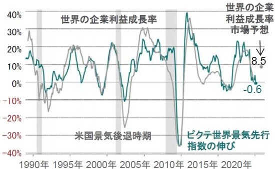 ※ピクテ世界景気先行指数：米国、欧州連合（EU）、日本の生産者物価指数（PPI）で調整、6ヵ月先行、前年比※企業利益：MSCI AC株価指数構成銘柄の企業利益、前年比、為替レート調整済、市場予想はI/B/E/Sの12ヵ月先コンセンサス予想 出所：ピクテ・アセット・マネジメント