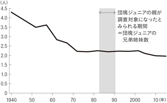 資料：国立社会保障・人口問題研究所「出生動向基本調査」<br>注）結婚持続期間15～19年の初婚どうしの夫婦を対象。