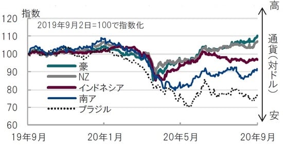 日次、期間：2019年9月2日～2020年9月1日、対ドル通貨高は上昇 出所：ブルームバーグのデータを使用しピクテ投信投資顧問作成