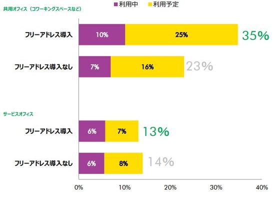 ［図表7］外部事業者が運営するオフィスの利用（出所：CBRE）