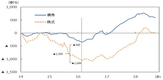 （注）データは2014年1月1日～2018年9月12日。週次ベース。図中の数字は2014年1月1日～2016年2月24日までの累計額。 （出所）EPFRグローバルのデータを基に三井住友アセットマネジメント作成