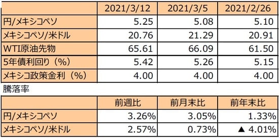 （注1）先週末は最終営業日ベース。 （注2）円/メキシコペソと円/米ドルの単位は円、メキシコペソ/米ドルの単位はメキシコペソ。 （注3）メキシコペソ/米ドルの騰落率はメキシコペソの対米ドルでの騰落率。 （注4）WTI原油先物価格の単位は米ドル。 （注5）前週比は2021年3月5日から2021年3月12日まで、前月末比は2021年2月26日から2021年3月12日まで、前年末比は2020年末から2021年3月12日まで。 （出所）FactSetのデータを基に三井住友DSアセットマネジメント作成