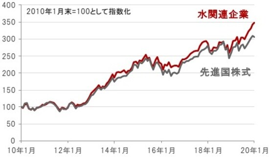 円換算ベース、月次、期間：2010年1月末～2020年1月末 ※先進国株式：MSCI世界株価指数、水関連企業：S&Pグローバル・ウォーター指数（株価指数はすべて配当込み、ネットベース） 出所：トムソン・ロイター・データストリームのデータを使用しピクテ投信投資顧問株式会社作成