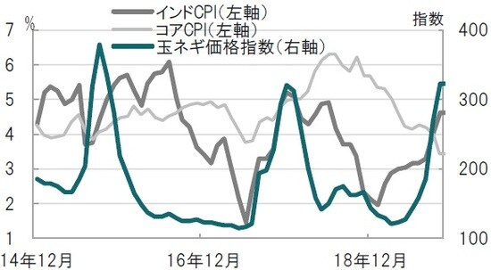 月次、期間：2014年12月～2019年10月、CPI,コアCPIは前年同月比 出所：ブルームバーグのデータを使用しピクテ投信投資顧問作成