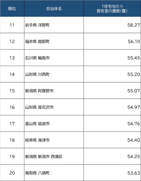 出所：総務省『平成30年住宅・土地統計調査』より作成