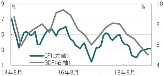 月次：期間：2014年8月～2019年8月、GDPは四半期、前年同期比  出所：ブルームバーグのデータを使用してピクテ投信投資顧問作成