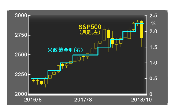［図表1］米政策金利とS&P500
