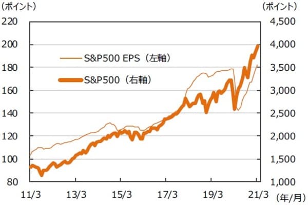 ※EPSとは…［Earnings Per Share］＝1株当たり純利益。当期純利益を発行済株式数で割ったものです。 （注）データは2011年3月～2021年3月。月末ベース。EPSは12カ月先予想ベース。FactSet集計。 （出所）FactSetのデータを基に三井住友DSアセットマネジメント作成