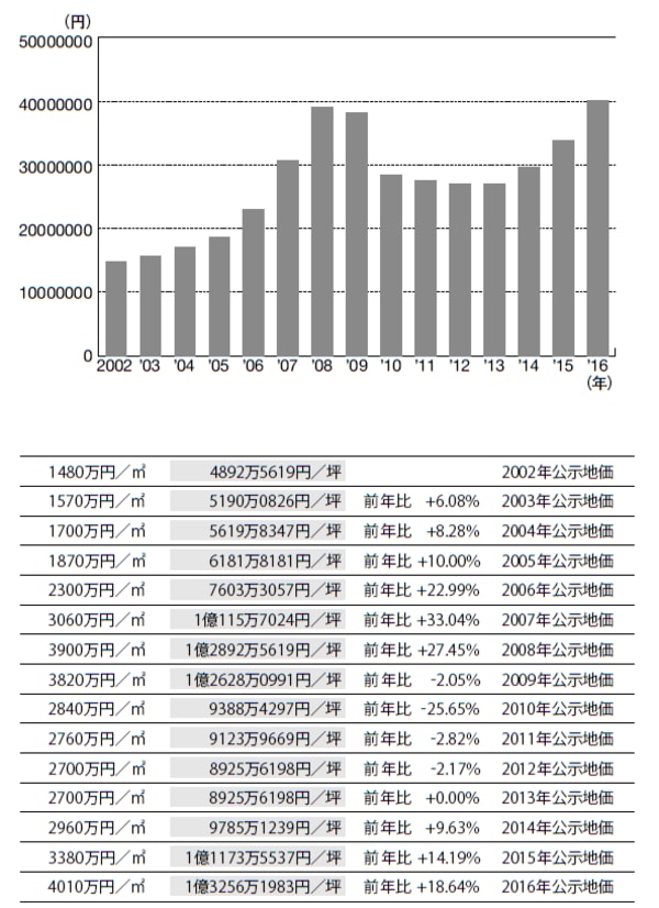 出典：国土交通省公表のデータを基に作成