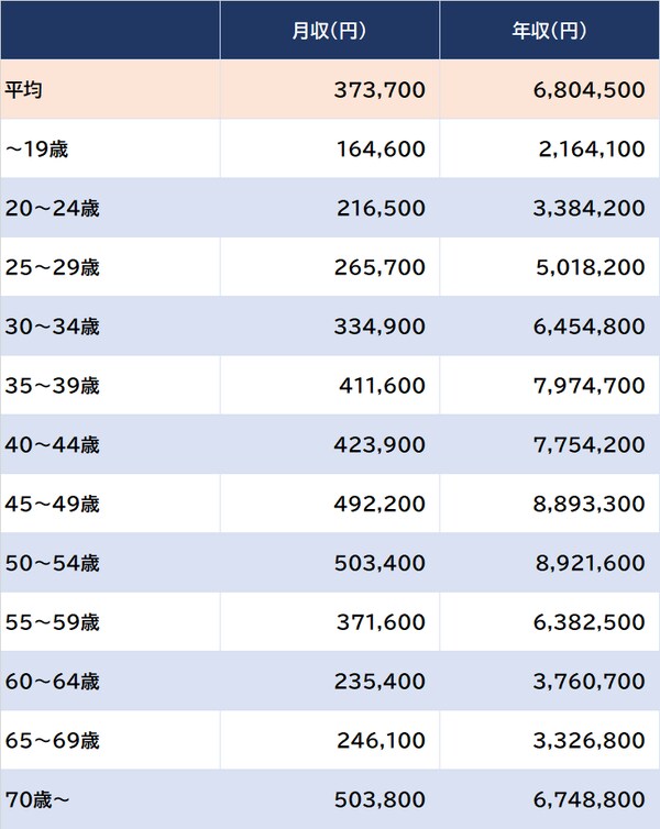 出所：厚生労働省『令和4年賃金構造基本統計調査』より ※銀行業、男女計、従業員10人以上