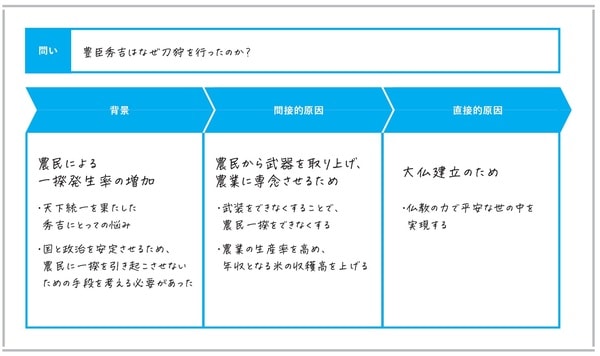 出典）永田耕作著『東大生の考え型 「まとまらない考え」に道筋が見える』（日本能率協会マネジメントセンター）より。