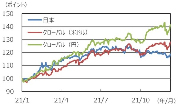 （注）データは2021年1月1日～2021年12月8日。年初を100として指数化。S&Pリート指数（配当込み）。日本は東証リート指数（配当込み）。 （出所）Bloombergのデータを基に三井住友DSアセットマネジメント作成
