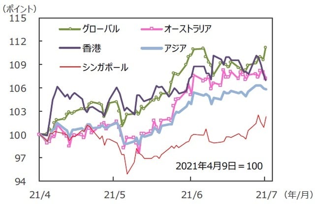 （注）データは2021年4月9日～2021年7月9日。S&P REIT指数の国・地域別指数（配当込み、現地通貨ベース）。アジア：アジア・パシフィック（除く日本）。<br>（出所）FactSetのデータを基に三井住友DSアセットマネジメント作成