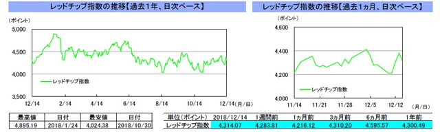 （注）左グラフは2017年12月14日～2018年12月14日、右グラフは2018年11月14日～2018年12月14日｡ （出所）リフィニティブのデータを基に三井住友アセットマネジメント作成