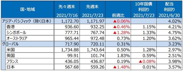 （注）最終営業日ベース。S&P REIT指数の国・地域別指数（配当込み、現地通貨ベース）。 （出所）FactSetのデータを基に三井住友DSアセットマネジメント作成