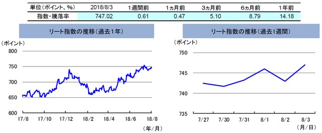 （注）左グラフは2017年8月3日～2018年8月3日、右グラフは2018年7月27日～2018年8月3日。 リート指数は、S&PオーストラリアREIT指数（配当込み、現地通貨ベース）。 （出所）FactSetのデータを基に三井住友アセットマネジメント作成