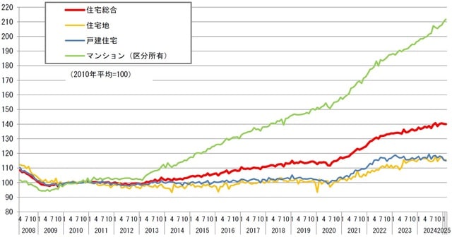 ※2010年平均=100 出所:国土交通省「不動産価格指数(令和7年2月・令和6年第4四半期分)」(https://www.mlit.go.jp/totikensangyo/content/001887312.pdf)