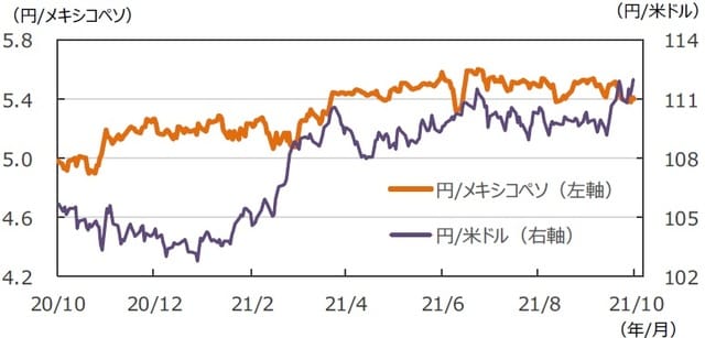 （注）データは2020年10月9日～2021年10月8日。 （出所）FactSetのデータを基に三井住友DSアセットマネジメント作成