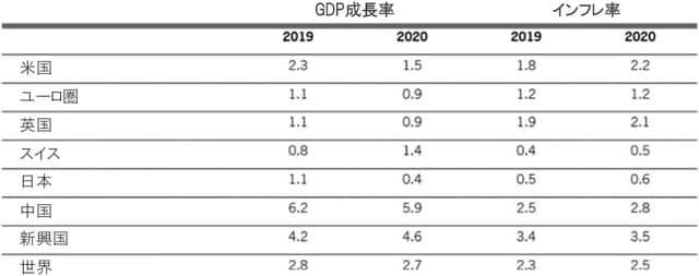前年比、％ 出所：ピクテ・アセット・マネジメント