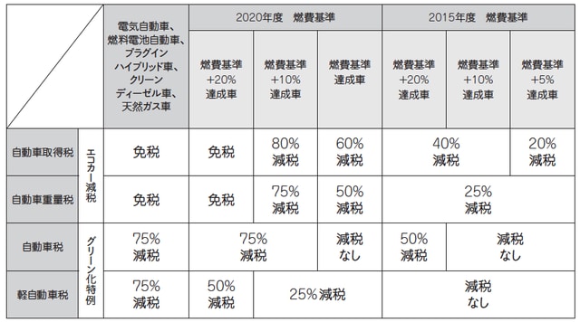 ※電気自動車、燃料電池自動車、プラグインハイブリッド車、クリーンディーゼル車、天然ガス
車、2020年度燃費基準+20% 達成車は、初回車検時の重量税も免税となる
※2020年度燃費基準達成車が、2015年度燃費基準+20%を達成している場合、自動車税は50%
減税される
※国土交通省「自動車関係税制について」（2016年）の公表データを基に作成