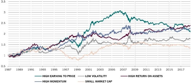 ※緑色：高PER、灰色：低ボラティリティ、赤色：高ROA、紫色：高モメンタム、オレンジ色：小型株   ※MSCI ACWI株価指数の、それぞれのファクター要因に基づいてランクしたスタイル別ポートフォリオ。上位四分位を選択して、トータルリターンと比較。期間：1987年12月31日～2019年8月7日   出所：ピクテ・アセット・マネジメント