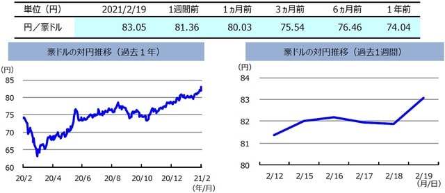 （注）左グラフは2020年2月19日～2021年2月19日、右グラフは2021年2月12日～2021年2月19日。 （出所）FactSetのデータを基に三井住友DSアセットマネジメント作成