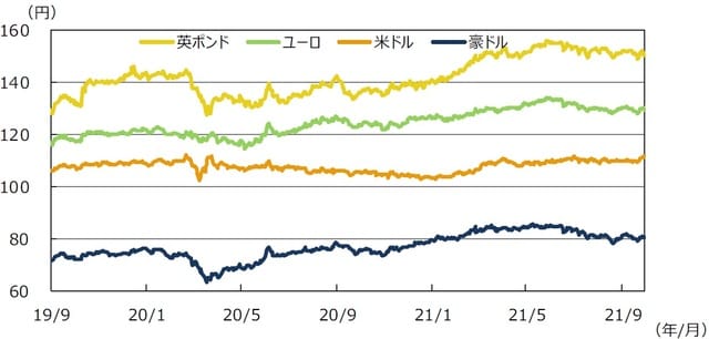 （注）データは2019年9月1日～2021年9月30日。 （出所）FactSetのデータを基に三井住友DSアセットマネジメント作成