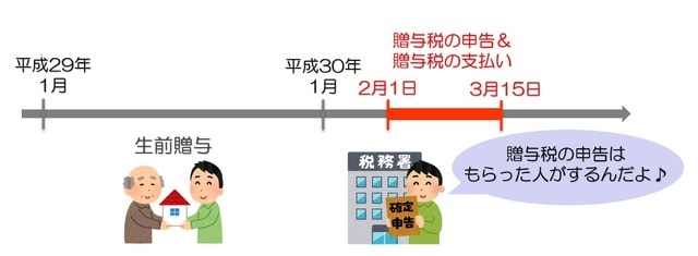 ［図表1］贈与税申告のタイミング