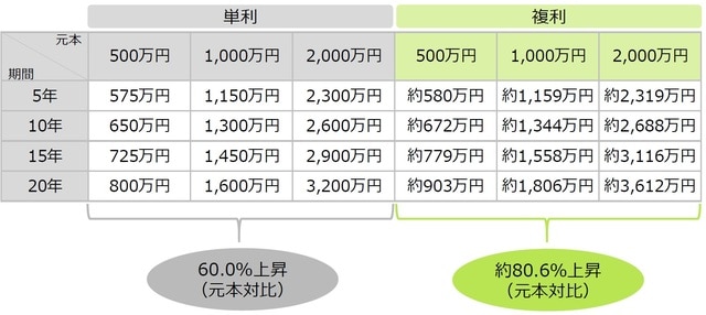 （注）計算は1年複利計算です。税金等の費用は考慮していません。